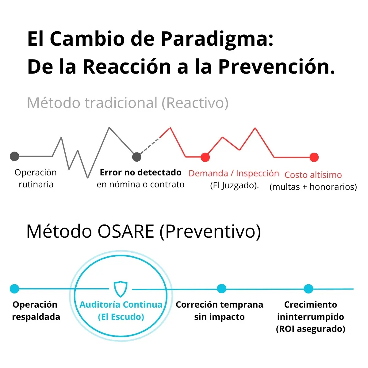 Comparativa entre el método tradicional y el modelo OSARE preventivo